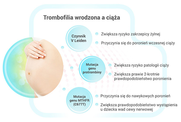trombofilia wrodzona a ciąża
